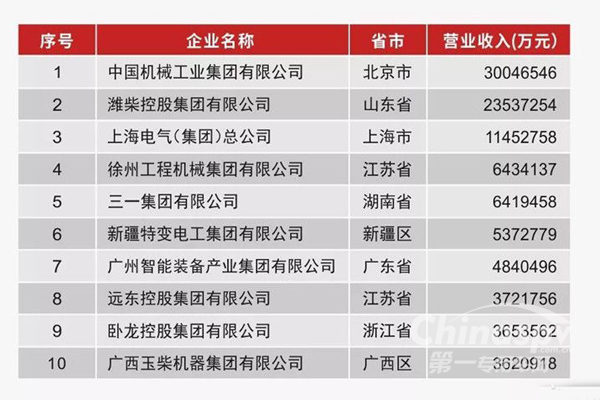潍柴集团年营业收入突破2300亿元