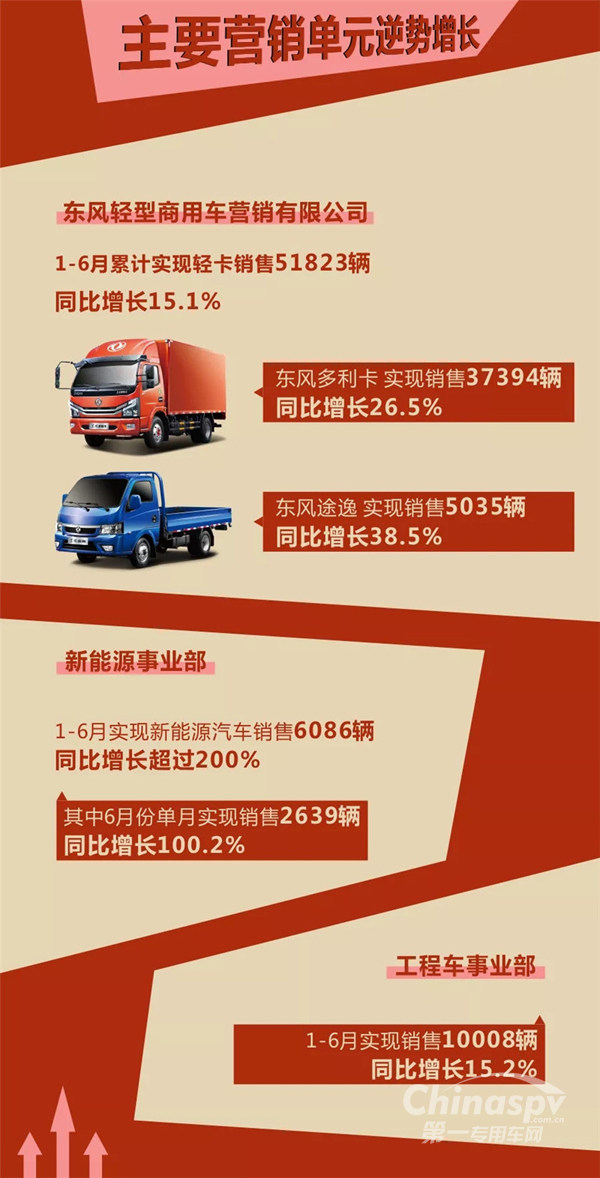 东风汽车股份上半年销售突破8万辆