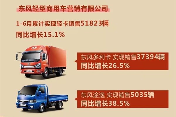 东风汽车股份上半年销售突破8万辆
