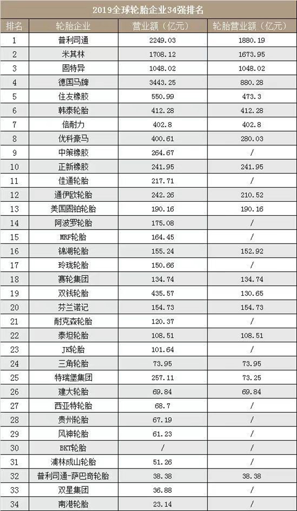 2019年全球轮胎企业34强榜单出炉