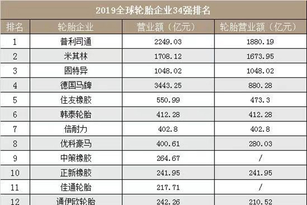 2019年全球轮胎企业34强榜单出炉