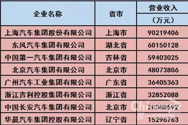 中国重汽再获中国汽车工业三十强称号