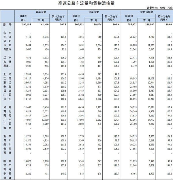 6月高速公路车流量和货物运输量数据