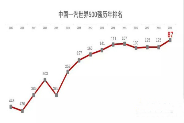 连续15年上榜 一汽跻身世界500强第87位