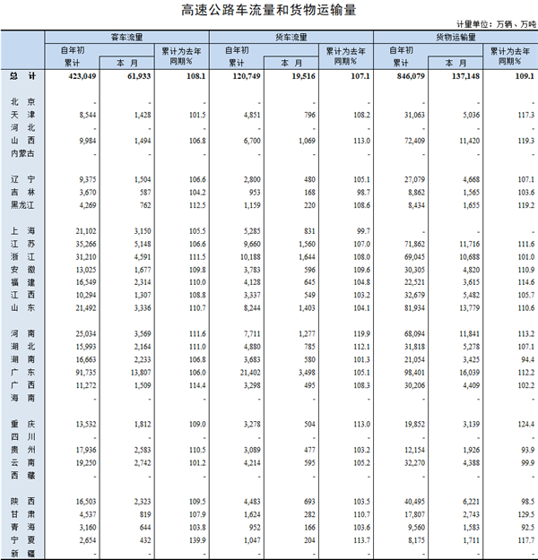 交通部发布7月高速公路车流量和货物运输量