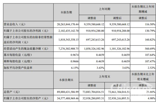 净利润增131% 宁德时代发布半年报