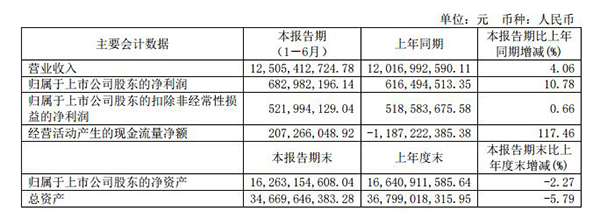 宇通发布半年报 净利润6.8亿元增11%