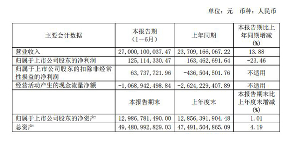 江淮汽车上半年销车23.52 万辆