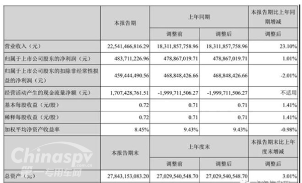 中国重汽上半年实现营收224.68亿元