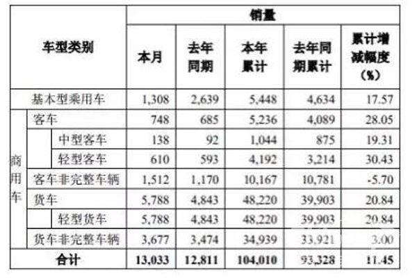 东风商用车8月增幅达两成