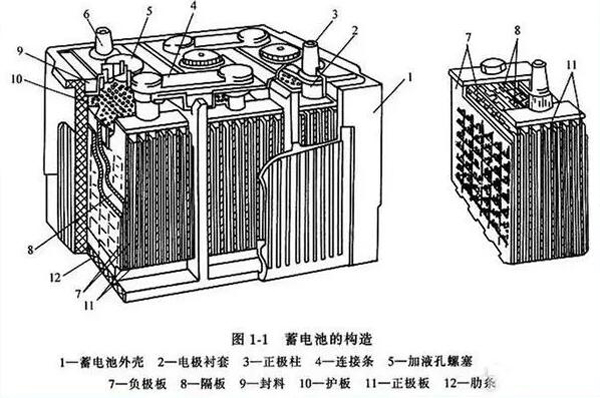 蓄电池最常见的3种故障解决方法