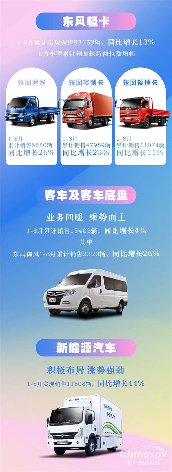 东风股份:8月汽车售出13033辆