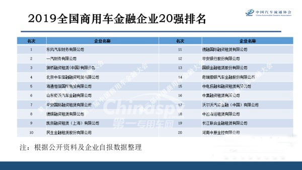 中国商用车金融企业20强名单发布