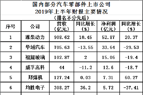零部件上市企业多数步履维艰亟待转型