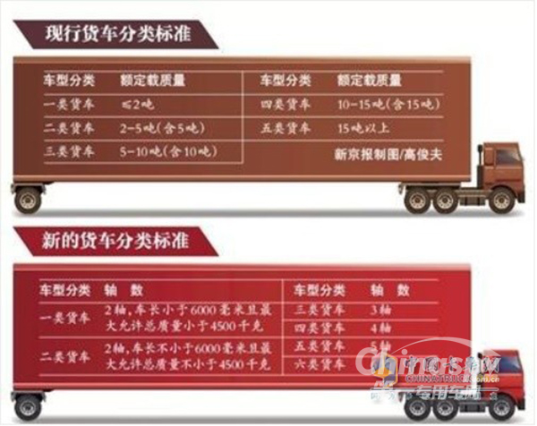 北京：货车按照实际行驶里程精确收费