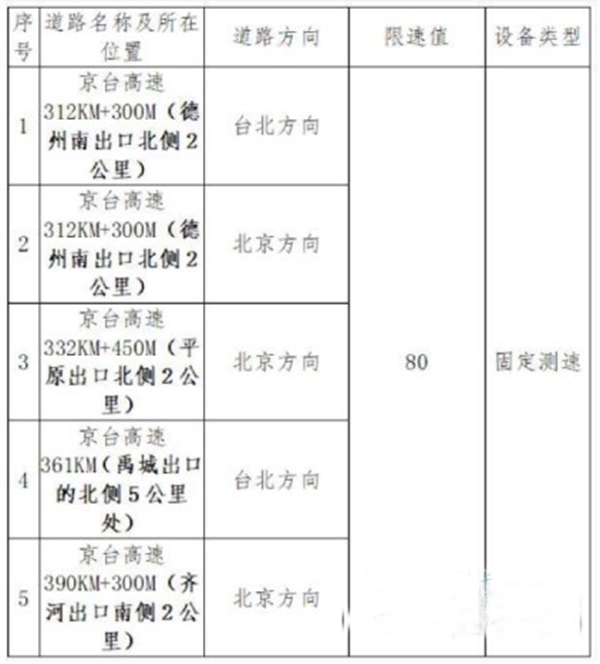 12月16日起，京台高速德齐段限速80开始抓拍