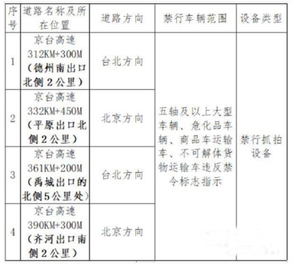 12月16日起，京台高速德齐段限速80开始抓拍