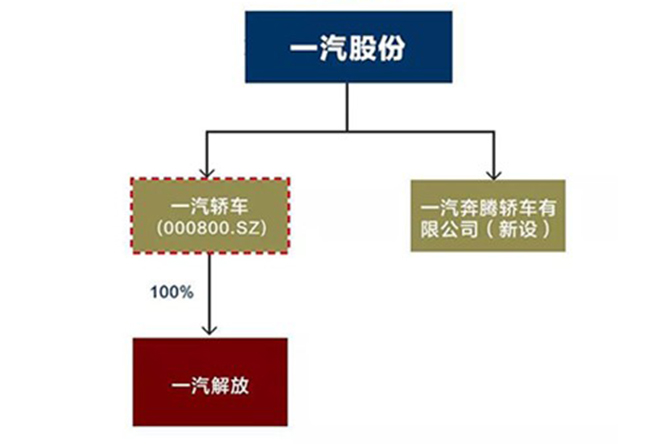 一汽解放重组上市获无条件通过