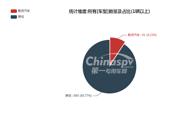 载货汽车在329批次公告占比情况