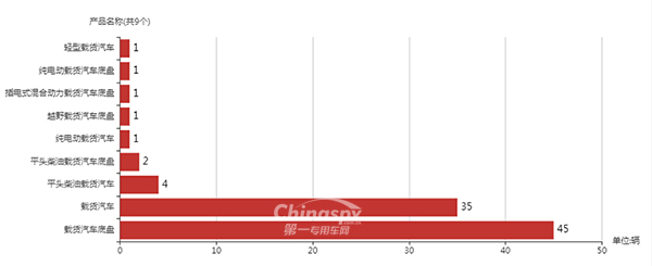 9种载货汽车车型及数量