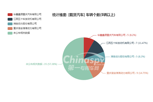 为超过五台载货汽车配套的发动机企业统计图