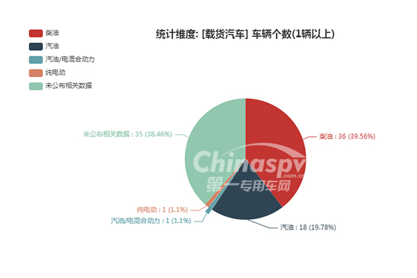 载货汽车燃油种类统计图