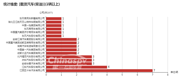 使用柴油的载货汽车企业及数量