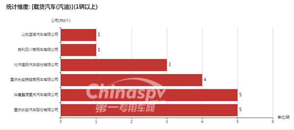 使用汽油的载货汽车企业及数量