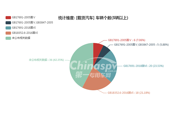 数量在5台以上的载货汽车排放标准统计图