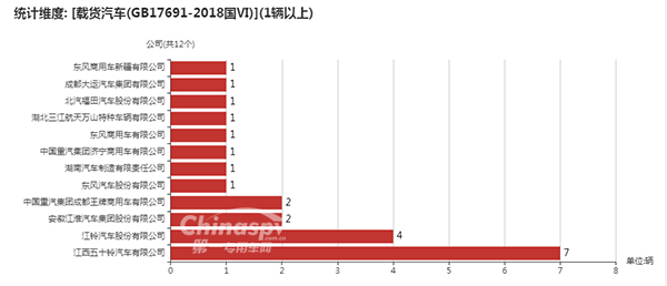 采用GB17691-2018国Ⅵ的企业统计图