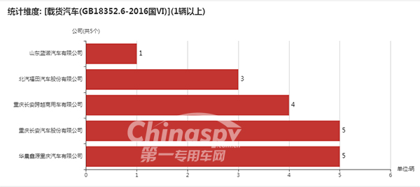 采用GB18352.6-2016国Ⅵ的企业统计图