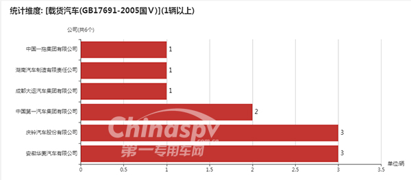 采用GB17691-2005国Ⅴ的企业统计图