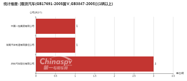 采用GB17691-2005国Ⅴ,GB3847-2005的企业统计图