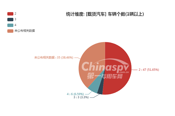 载货汽车轴数统计图