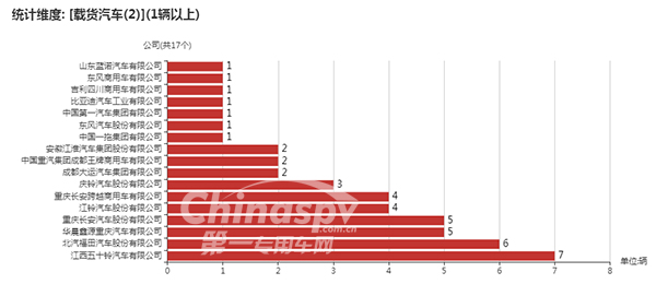 采用2轴的载货车企业以及数量统计图