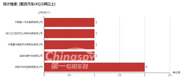 采用4轴的载货车企业以及数量统计图