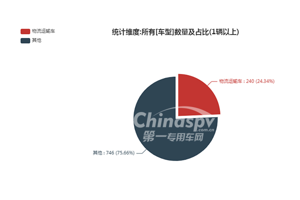 物流汽车在329批次公告占比情况