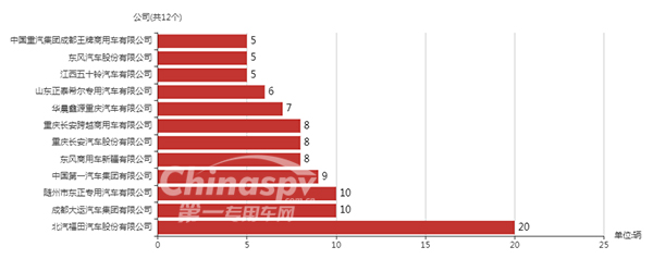 【数量在5台以上的物流运输车企业及数量】