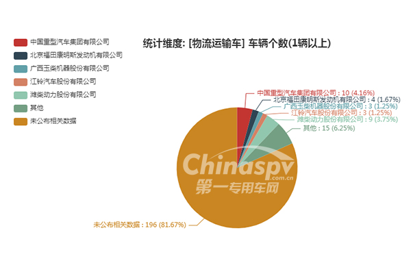 【为超过3台物流运输车配套的发动机企业统计图】