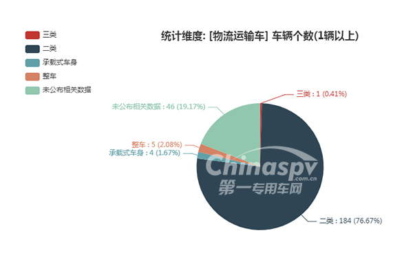 物流运输车底盘配套情况统计图