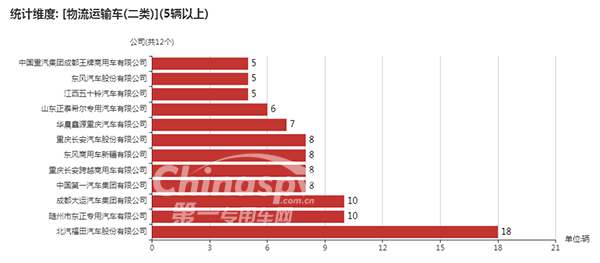 数量在5台以上的二类底盘配套情况统计图