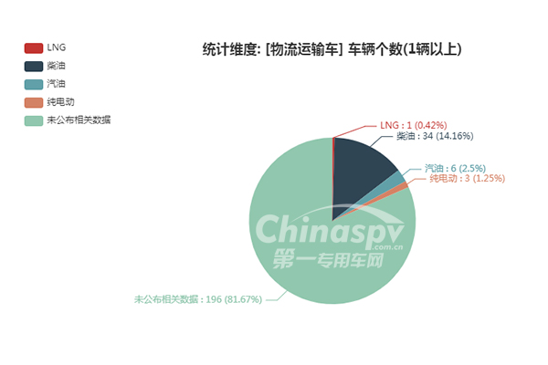 物流运输车燃油种类统计图