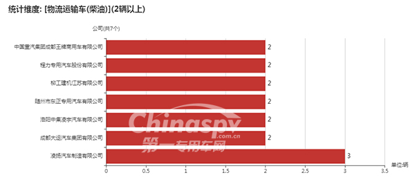 使用柴油的物流运输车企业及数量