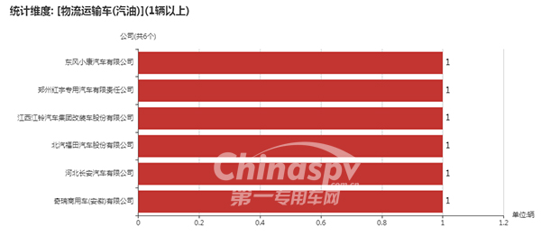 使用汽油的物流运输车企业及数量