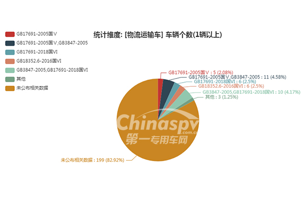 数量在5台以上的物流运输汽车排放标准统计图