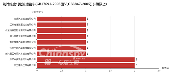 采用GB17691-2005国Ⅴ,GB3847-2005的企业统计图