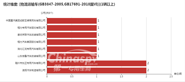 采用GB3847-2005,GB17691-2018国Ⅵ的企业统计图