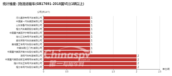 采用GB17691-2018国Ⅵ的企业统计图