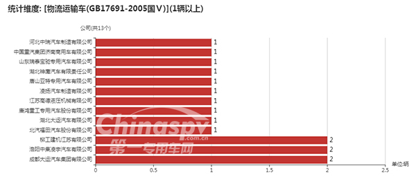 采用GB17691-2005国Ⅴ的企业统计图