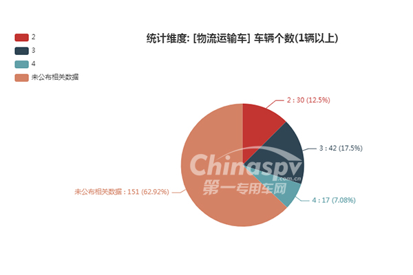 物流运输车轴数统计图